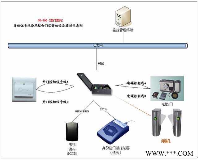 神盾 SD220身份证门禁系统，读**，刷卡即开图5