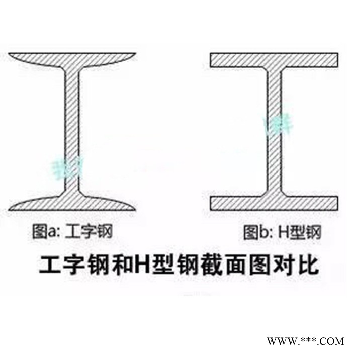 乐从钢铁世界工字钢Q235B Q345/355B新国标牌号钢构材料生产基地图1