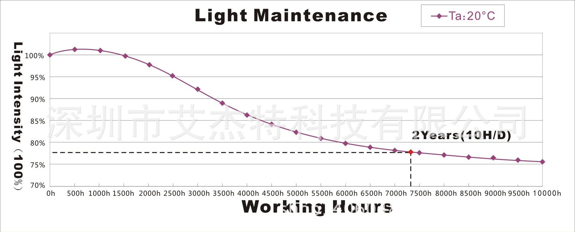 光衰-2835X0.5W