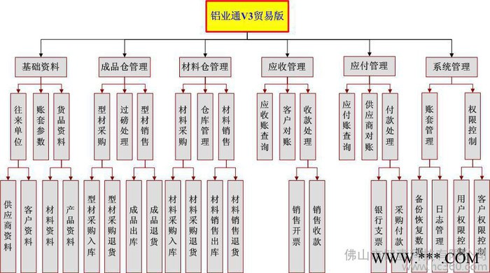 供应贸易版铝材软件,铝型材软件,ERP系统图1