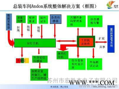 LED工位灯看板|安灯系统|LED安灯管理|生产计数采集看板图2