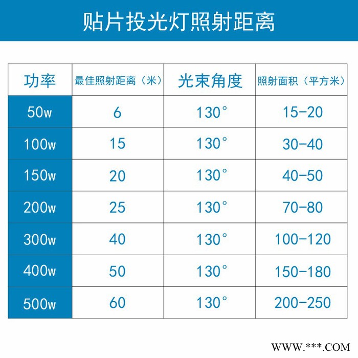 LED投光灯户外厂房工程广告牌用投射灯50W100w150w200w防水防尘灯图2