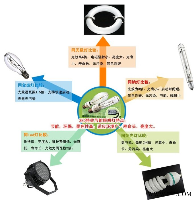 厂家招商泛光投光灯大功率照的专家 氙气灯照明商业路灯景观灯具 楼宇广告 广场隧道 工矿路灯 新鸿达品牌厂家批发图5