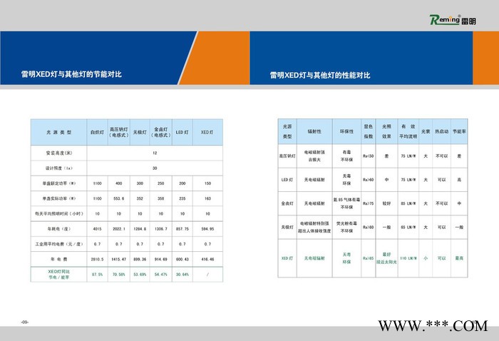 雷明氙气灯全光谱超节能（节能率87.5%）15S热启动长寿命低光衰(两万小时80%的光效维持率)高低温（-45~85度）图6