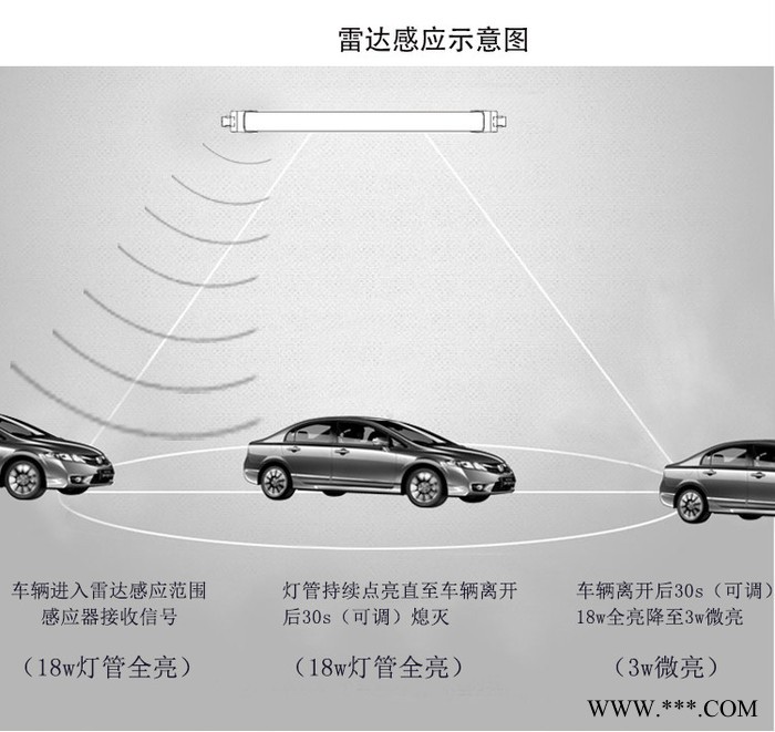 **！LED雷达感应灯管 T8 日光灯 工程照明 红外感应灯管图4