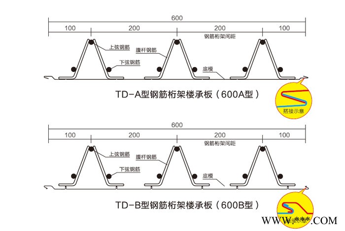钢筋桁架楼承板  金属板图7