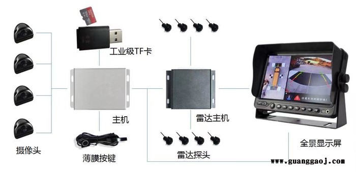 北斗定位+4G移动视频+360全景驾驶辅拖挂房车可视化系统图3