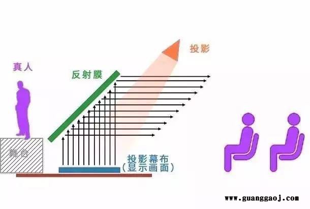 DILONE 全息幻影舞台3d裸眼全息展柜 全息幻影舞台 幻影舞台设计