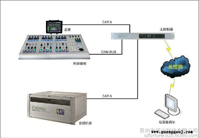 DB3000系列数字直播调音台图2