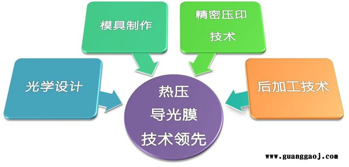 龙华 显示器用PC导光片 各类原装的亚马逊的导光膜和各种前光板大量销售